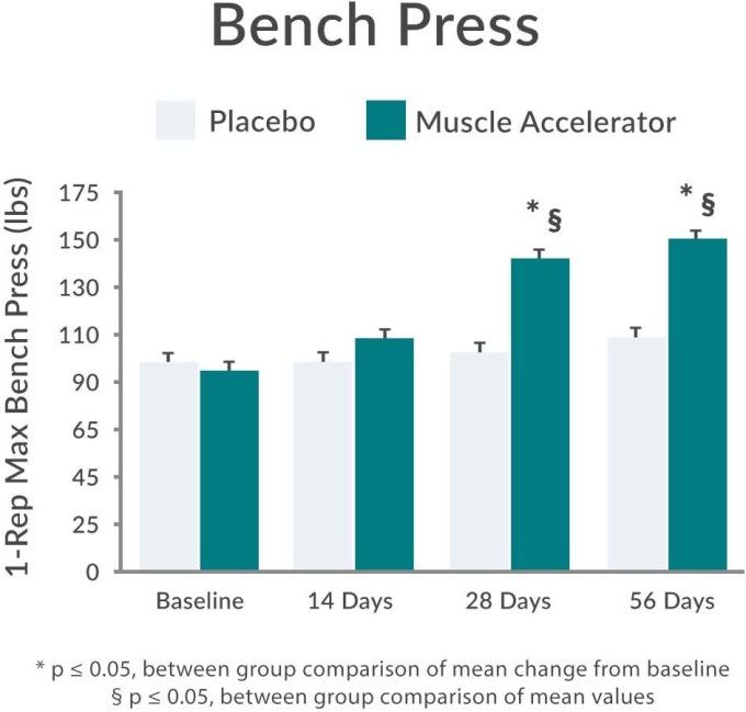LEAN MUSCLE ACCELERATOR : INNOVATION VEGETALE ; pour Augmentation  PERFORMANCES PHYSIQUES et SP
