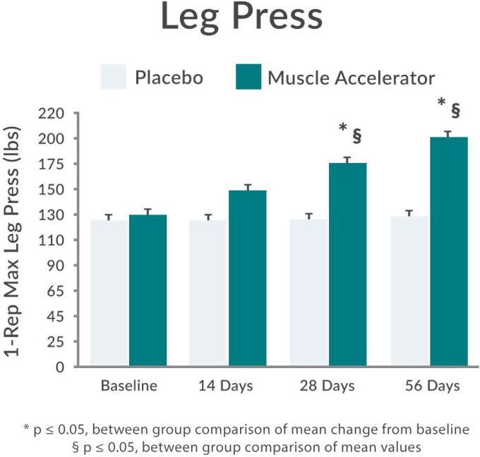 LEAN MUSCLE ACCELERATOR : INNOVATION VEGETALE ; pour Augmentation  PERFORMANCES PHYSIQUES et SP